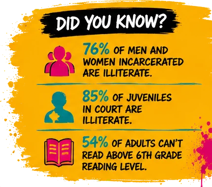 Did you know? 76% of men and women incarcerated are illiterate. 85% of juveniles in court are illiterate. 54% of adults can't read above 6th grade reading level.